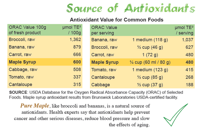 Pure Maple Syrup is shown to contain several antioxidants that help prevent cancer.